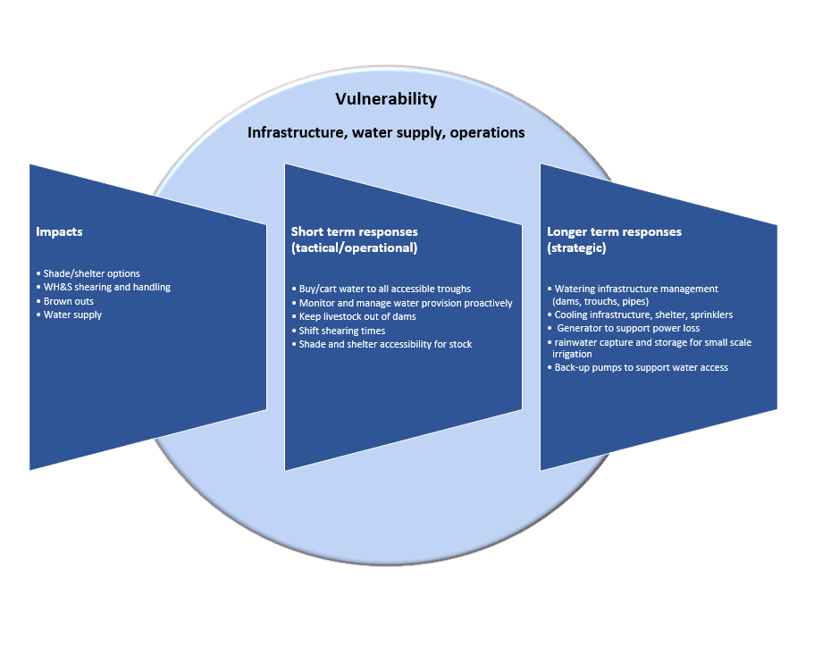 Vulnerability - Infrastructure, water supply, operations
